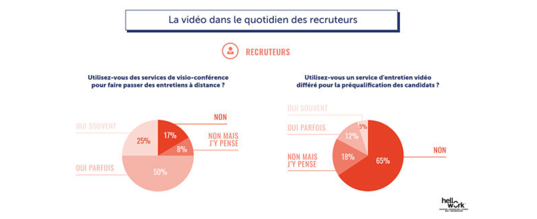 La vidéo dans le quotidien des recruteurs