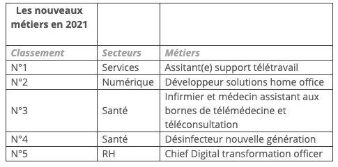 Les nouveaux métiers en 2021