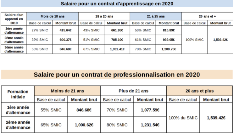 Salaire pour un contrat d'apprentissage en 2020