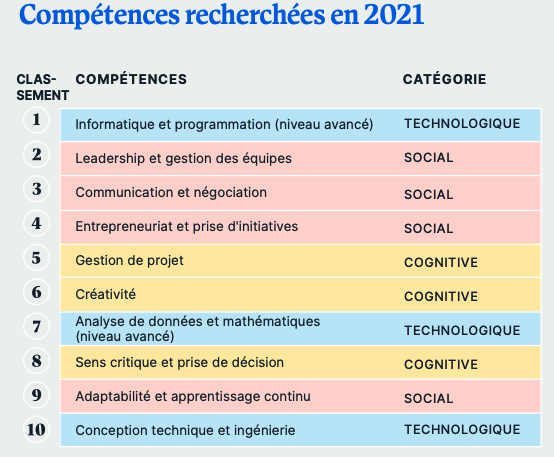 Compétences recherchées en 2021