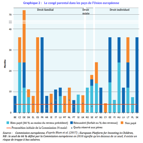 Congé parental dans les pays de l'Union européenne