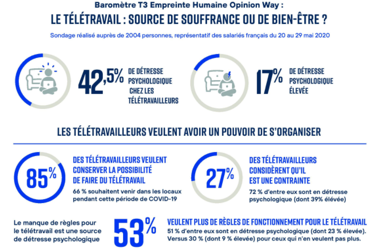 le télétravail source de souffrance ou de bien-être