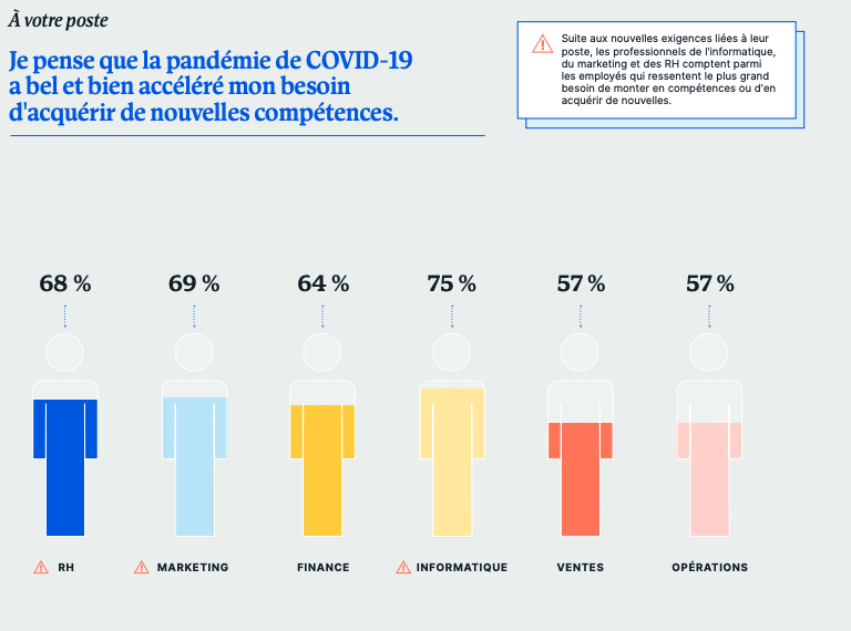 Les professionnels de l'informatique du marketing et des RH en tête des employés qui souhaitent acquérir de nouvelles compétences