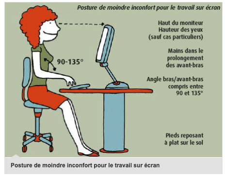 Posture de moindre inconfort pour le travail sur écran