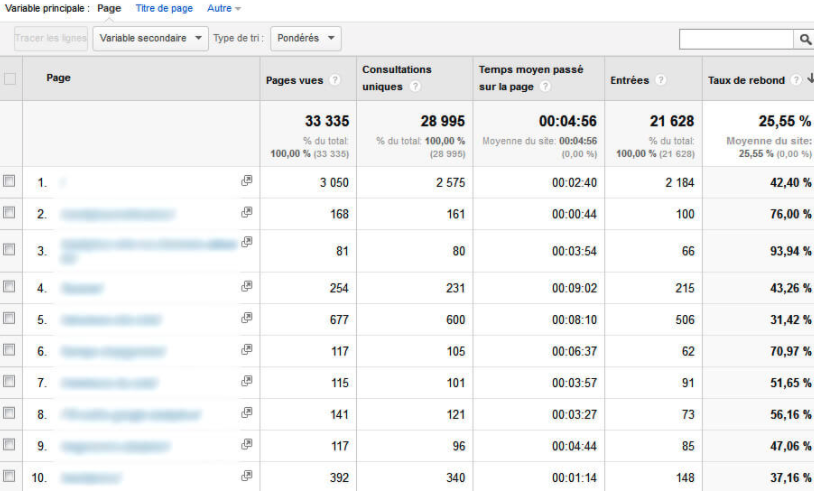 Google Analytics tableau représentant le trafic d'un site internet