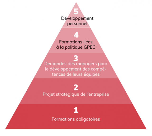 pyramide des formations 