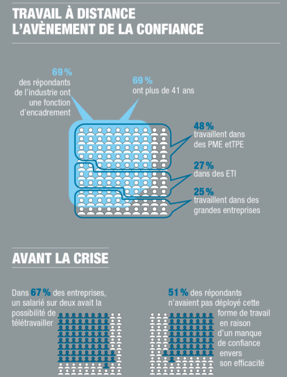 Travail à distance  l'avènement de la confiance