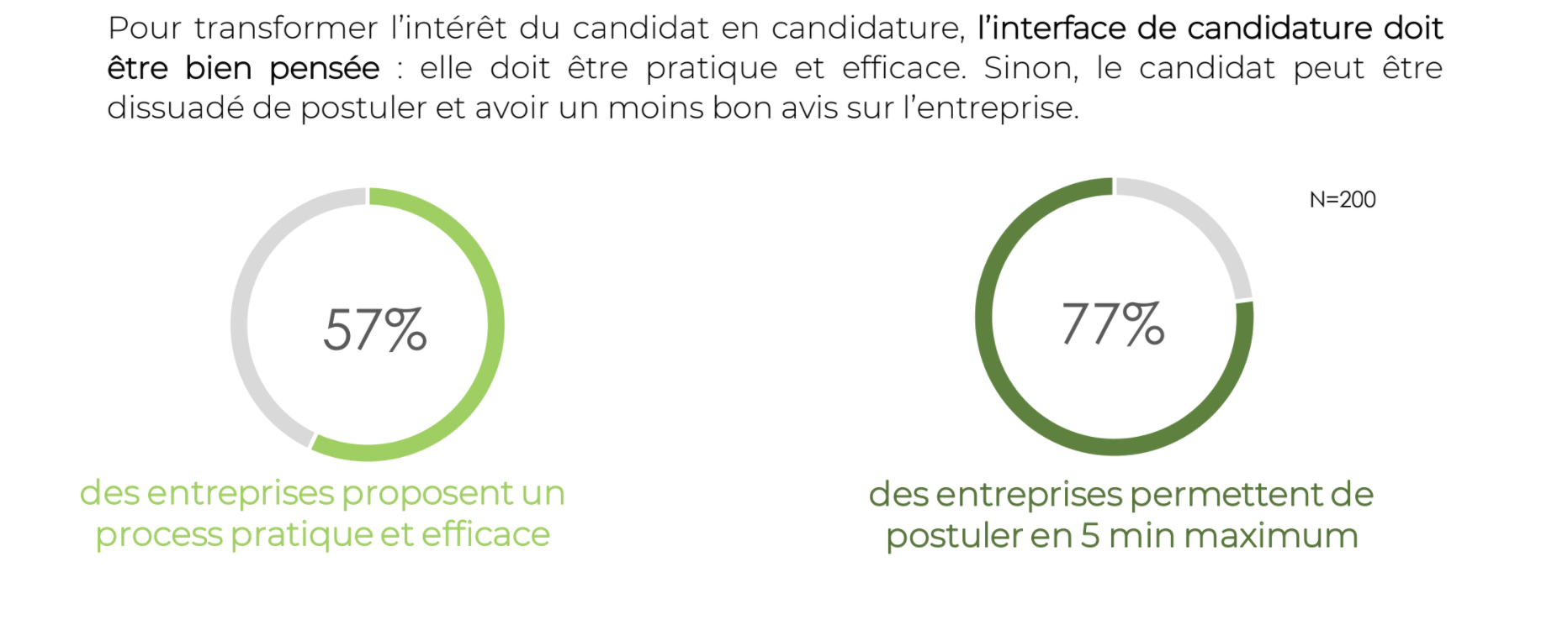 Le tunnel de conversion ergonomie et efficacité de l'interface de candidature