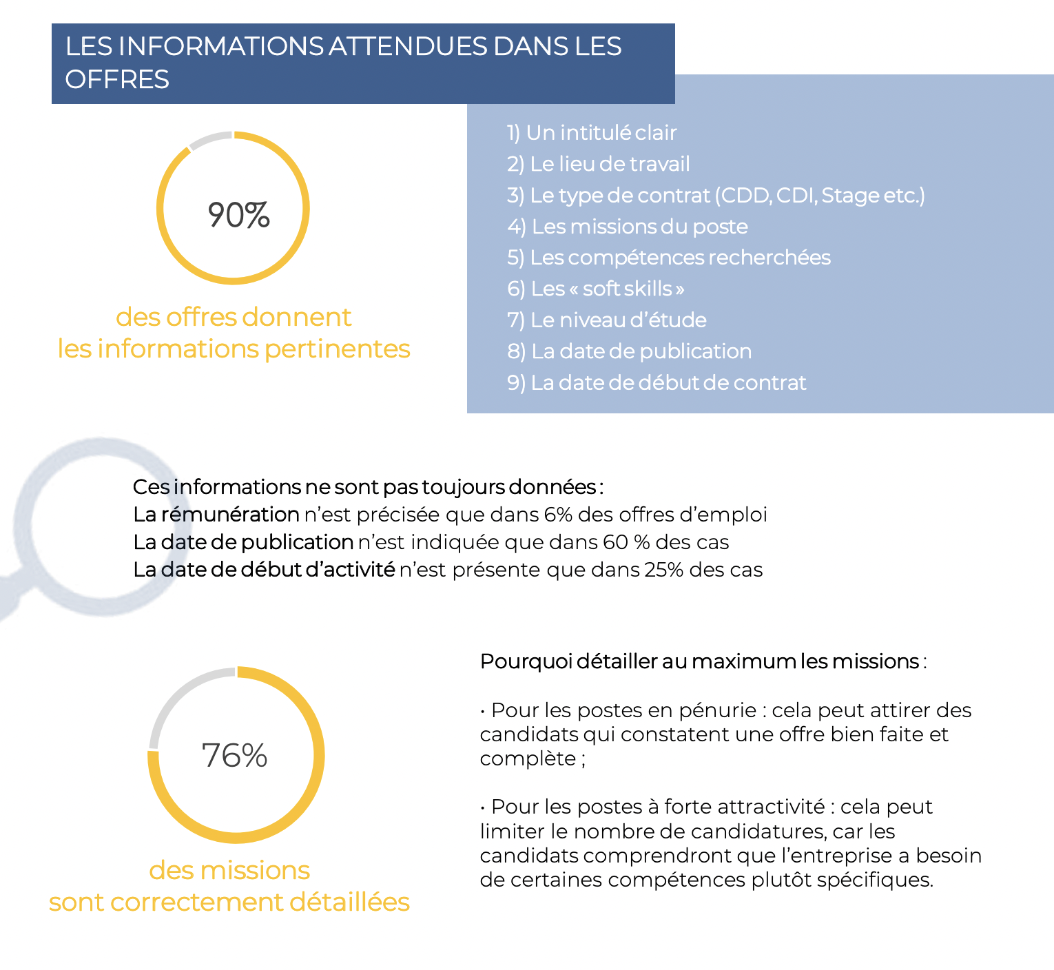 Les informations attendues dans les offres d'emploi yaggo