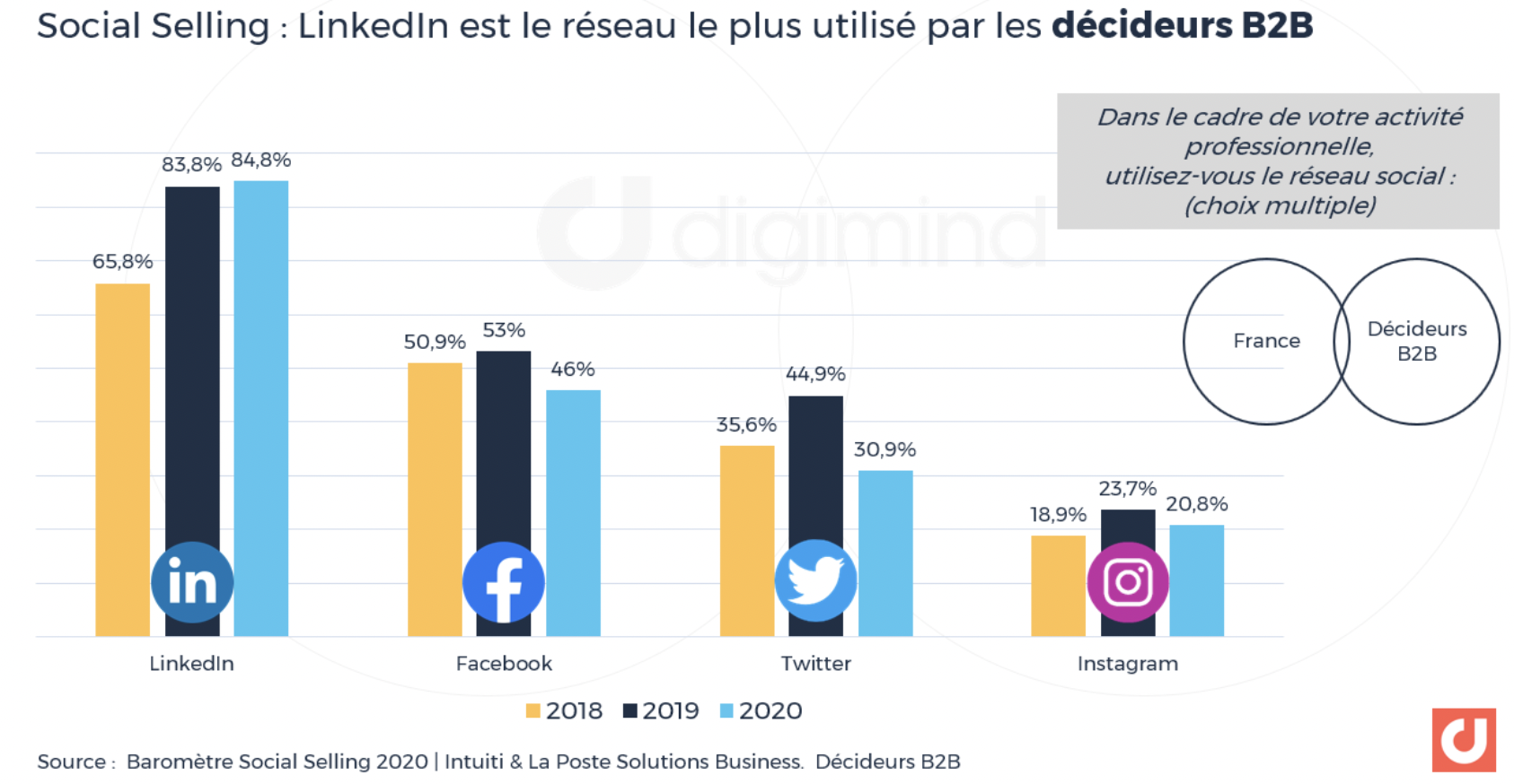 Social Selling Linkedin est le réseau le plus utilisé par les décideurs B2B