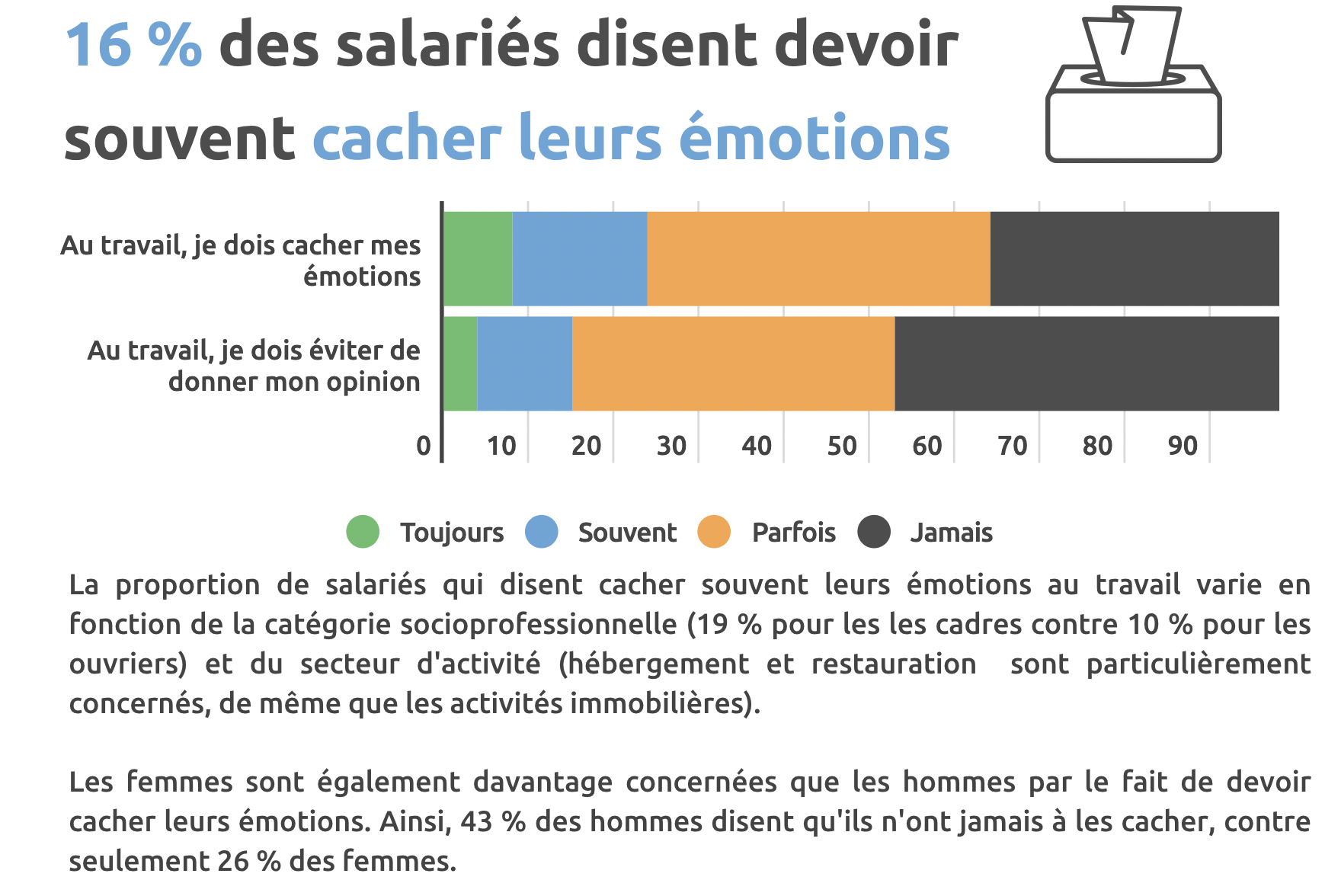 16 % des salariés disent devoir cacher leurs émotions au travail