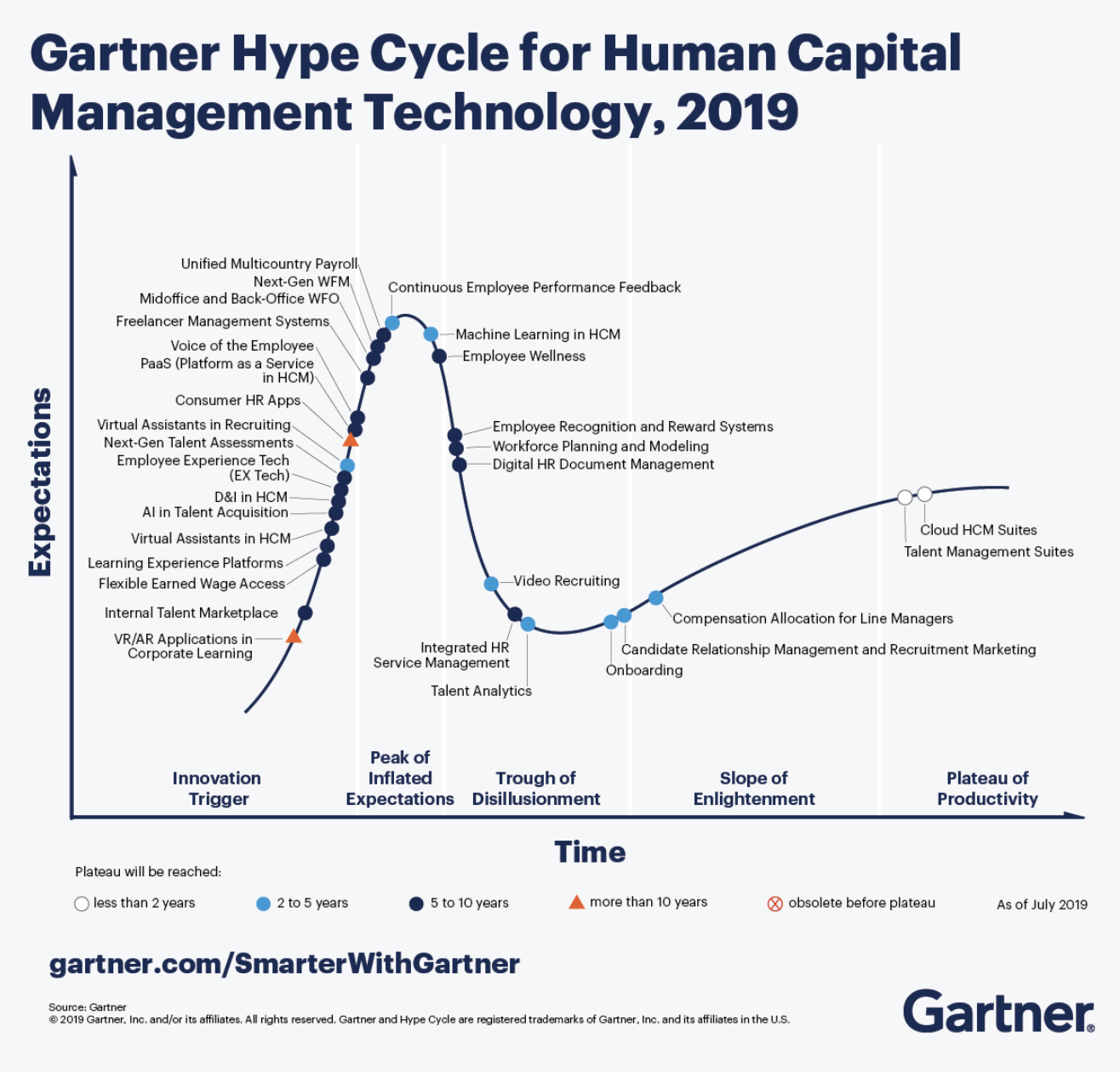 Gartner Hype Cycle for Human Capital Management Technology 2019