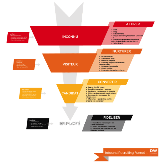 Schéma inbound marketing