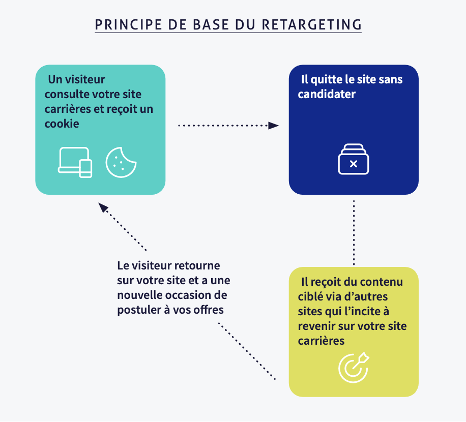 Principe de base du Retargeting