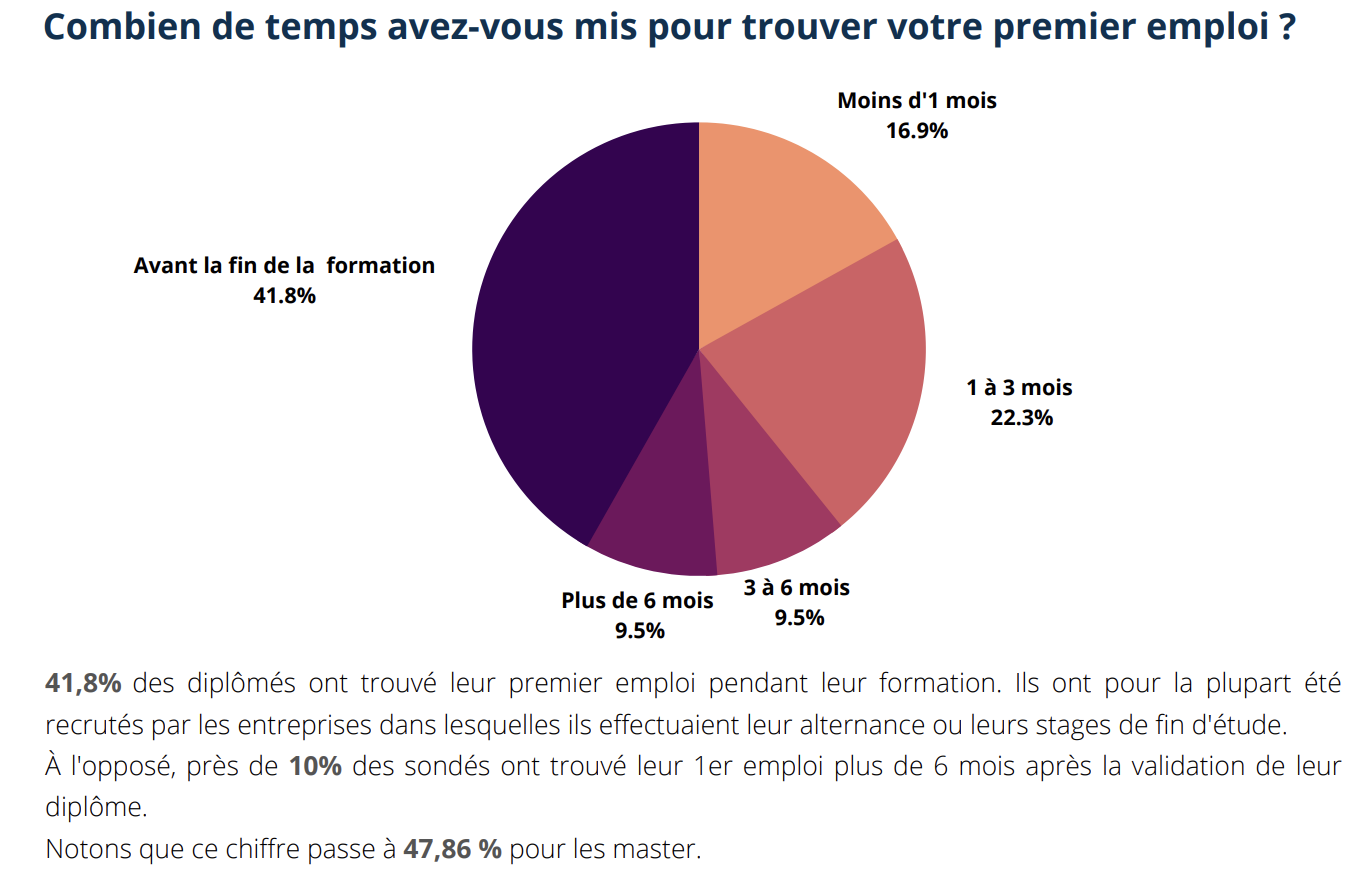 Combien de temps avez-vous mis pour trouver votre premier emploi ? Etude FoxRH