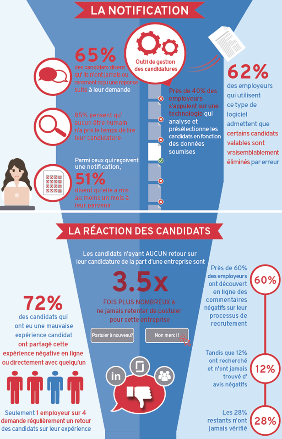 Expérience candidat 65% des candidats disent qu'ils n'ont jamais ou rarement reçu une réponse suite à leur demande source inbound lasuperagence com