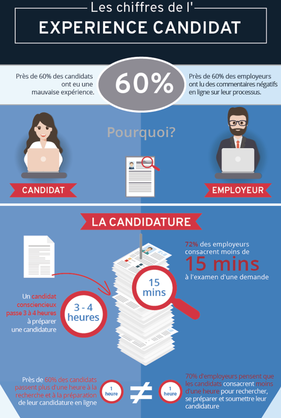 Expérience candidat Près de 60% des candidats ont eu une mauvaise expérience  Inbound Lasuperagence com