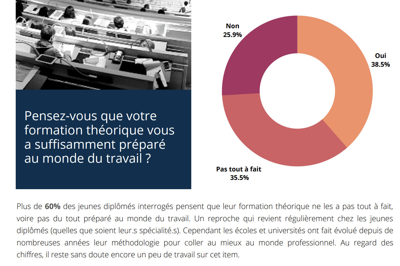 Pensez-vous que votre formation théorique vous a suffisamment préparé au monde du travail étude FoxRH