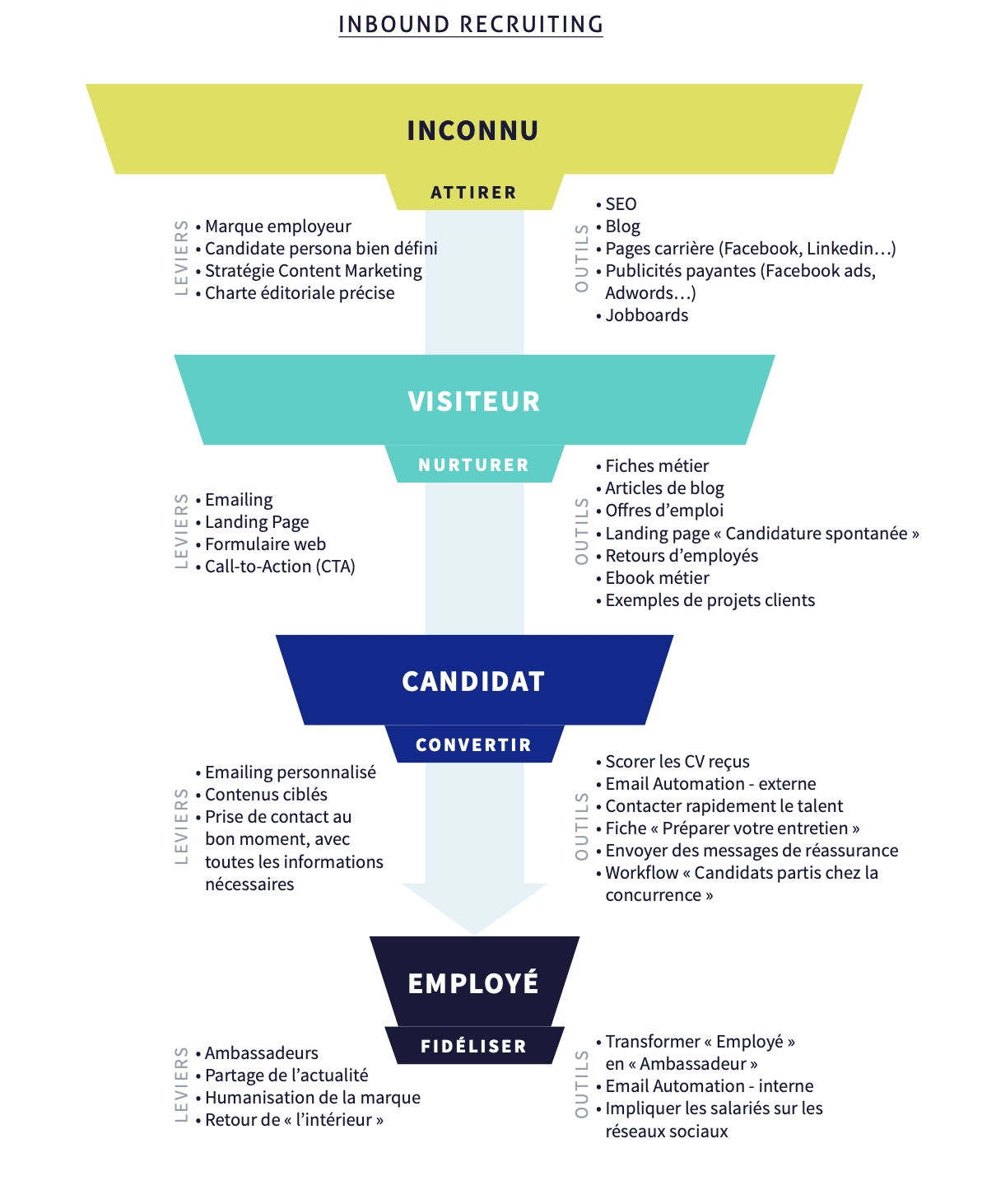 Schéma Inbound Recruiting