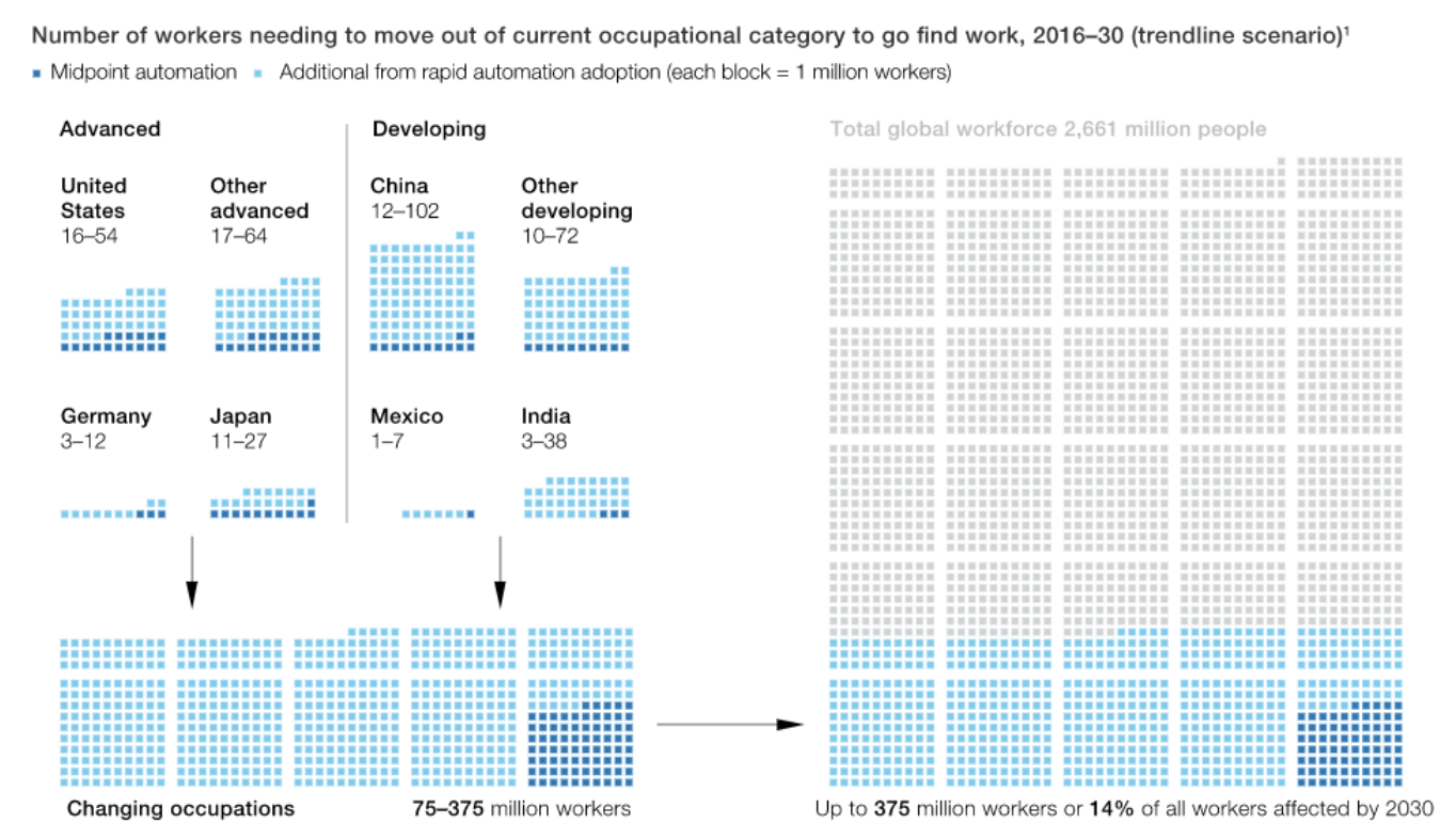 Avec l’automatisation des emplois, 375 millions de travailleurs dans le monde devraient devoir changer de catégorie professionnelle et gagner de nouvelles compétences d’ici 2030