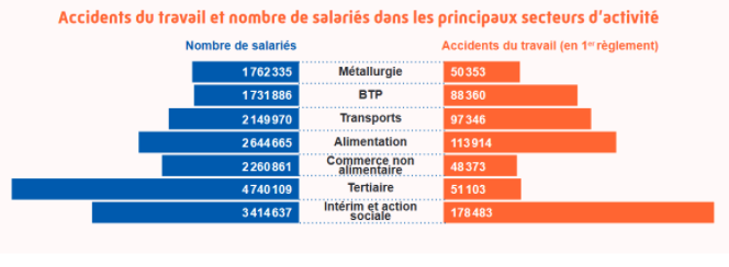 Source « L’essentiel santé, sécurité et travail » Assurance Maladie