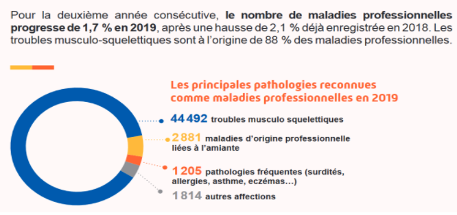 Source « L’essentiel santé, sécurité et travail » Assurance Maladie