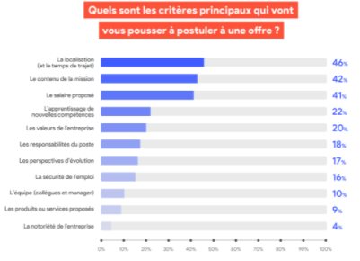 Quels sont les critères principaux qui vont vous pouser à postuler à une offre