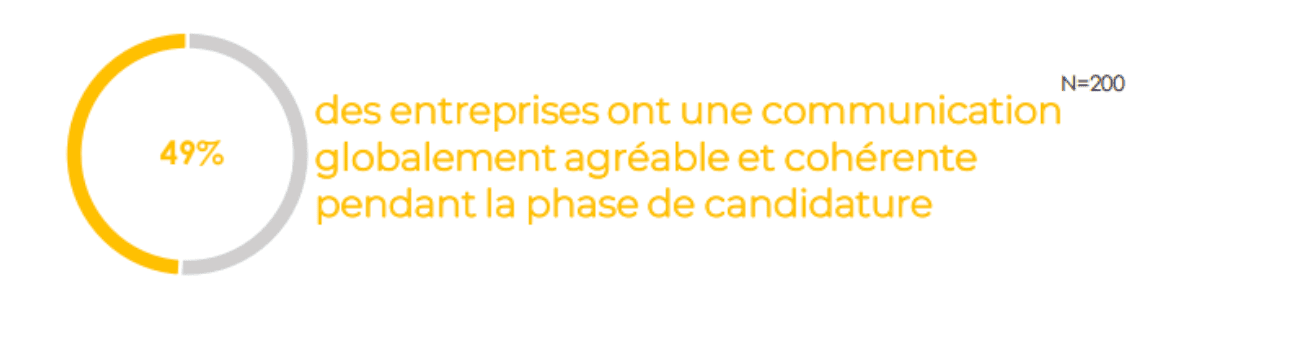 49% des entreprises ont une communication globalement agréable et cohérente pendant la phase de candidature Baromètre de la relation candidat Yaggo