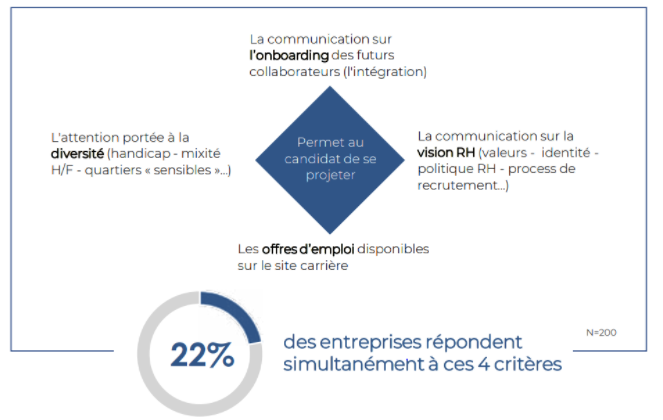 22% des entreprises répondent simultanément à ces 4 critères