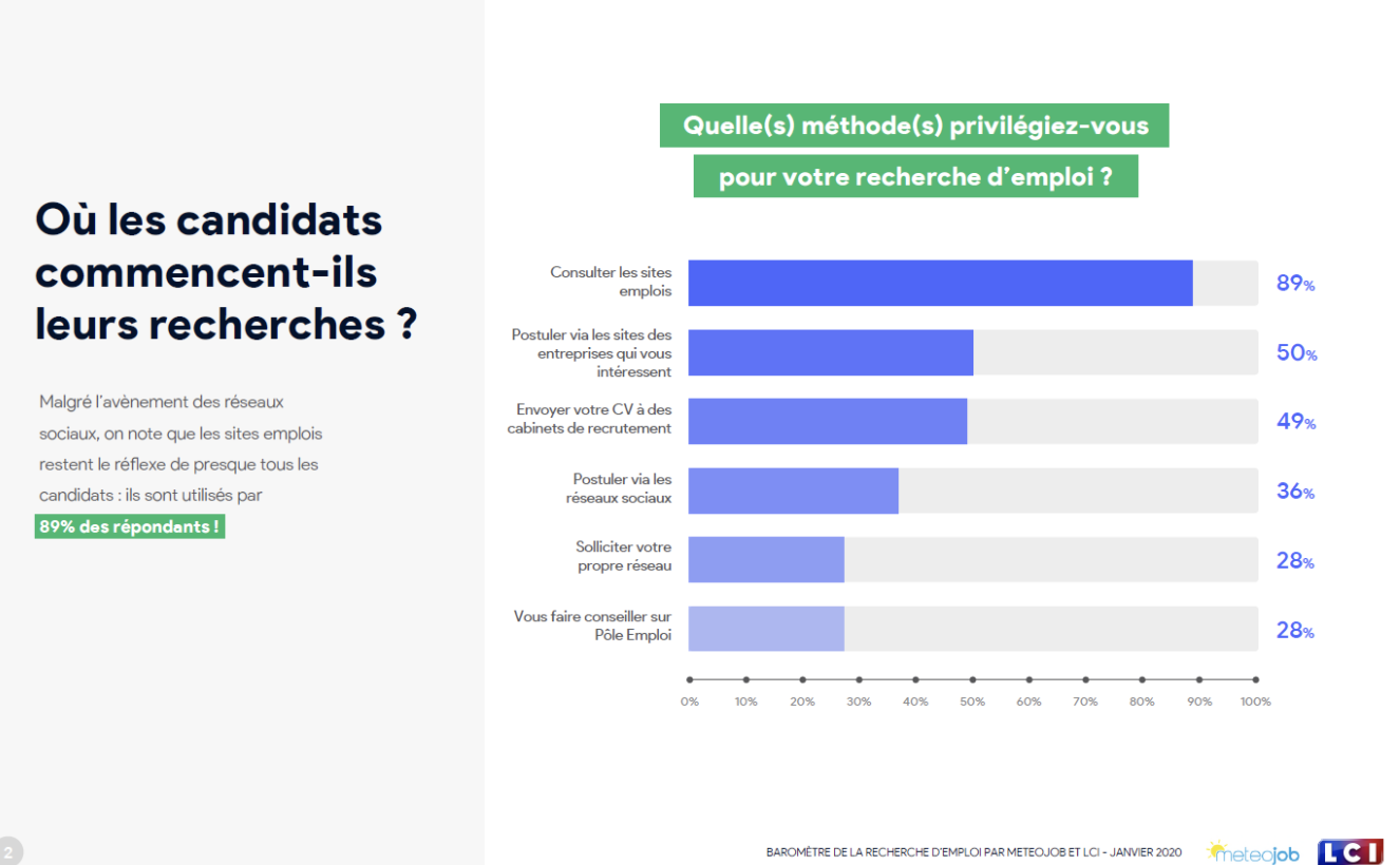 50% des candidats interrogés consultent les sites des entreprises qui les intéressent pour postuler (Baromètre de la recherche d’emploi 2020, MeteoJob – LCI)