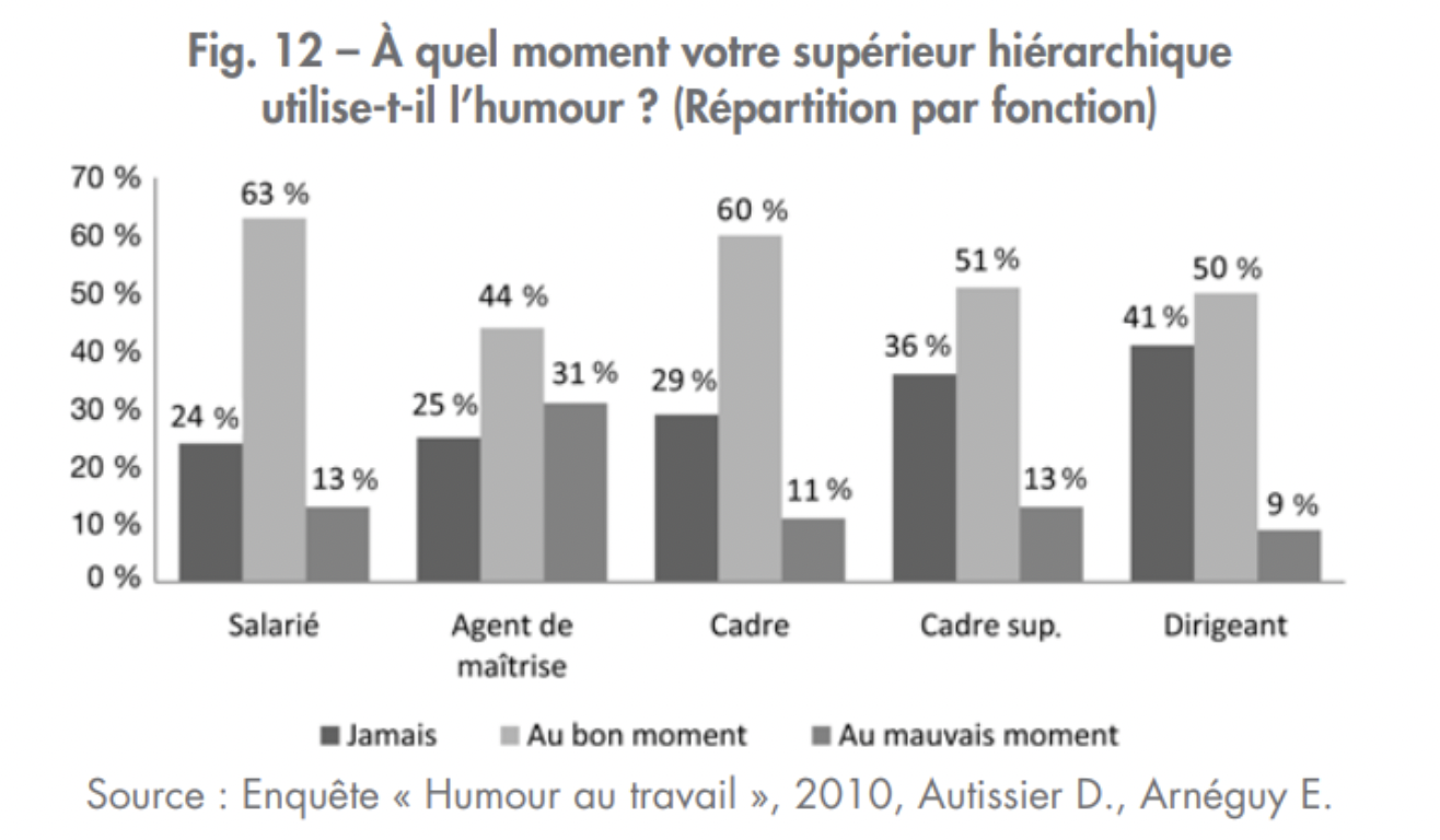 À quel moment votre supérieur hiérarchique utilise-t-il l'humour ?