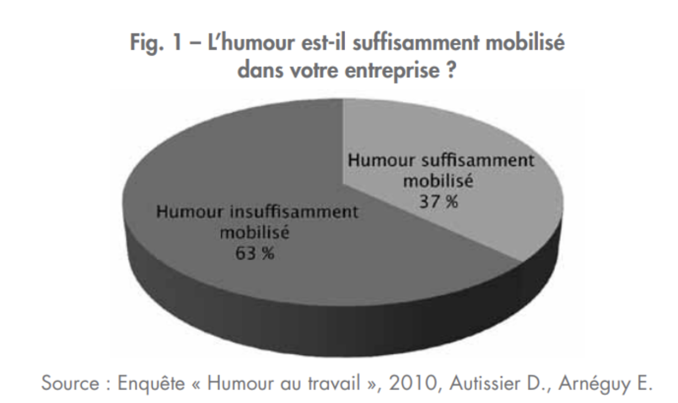 L'humour est-il suffisamment mobilisé dans votre entreprise ?