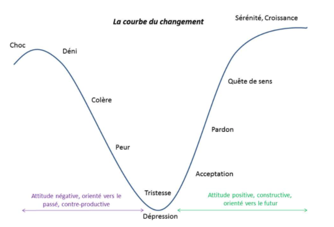 La courbe de la résistance au changement