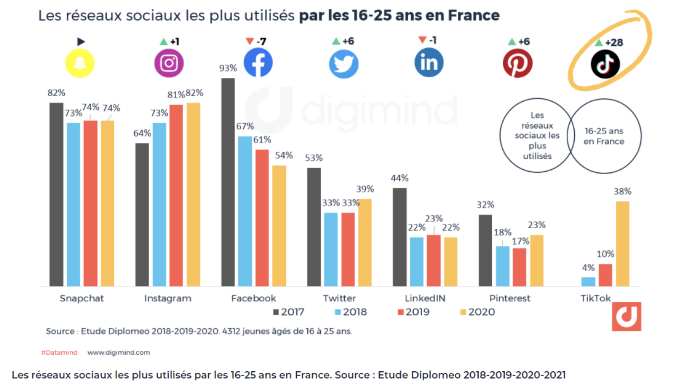 Les réseaux sociaux les plus utilisés par les 16-25 ans en France