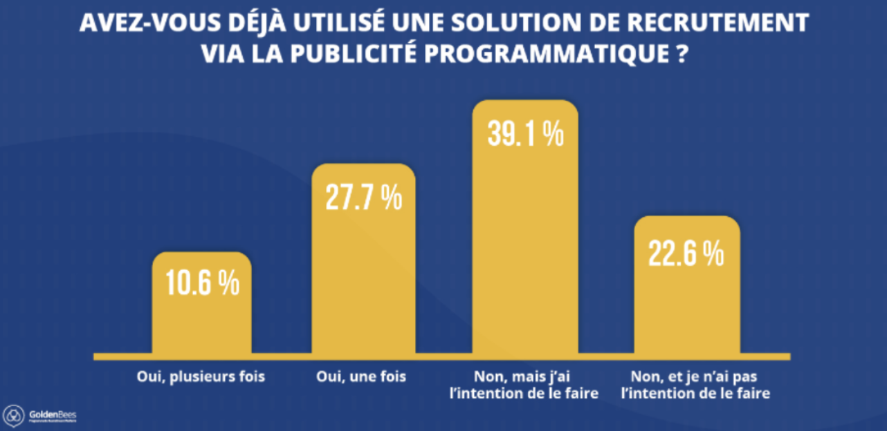 Avez-vous déjà utilisé une solution de recrutement via la publicité programmatique ?