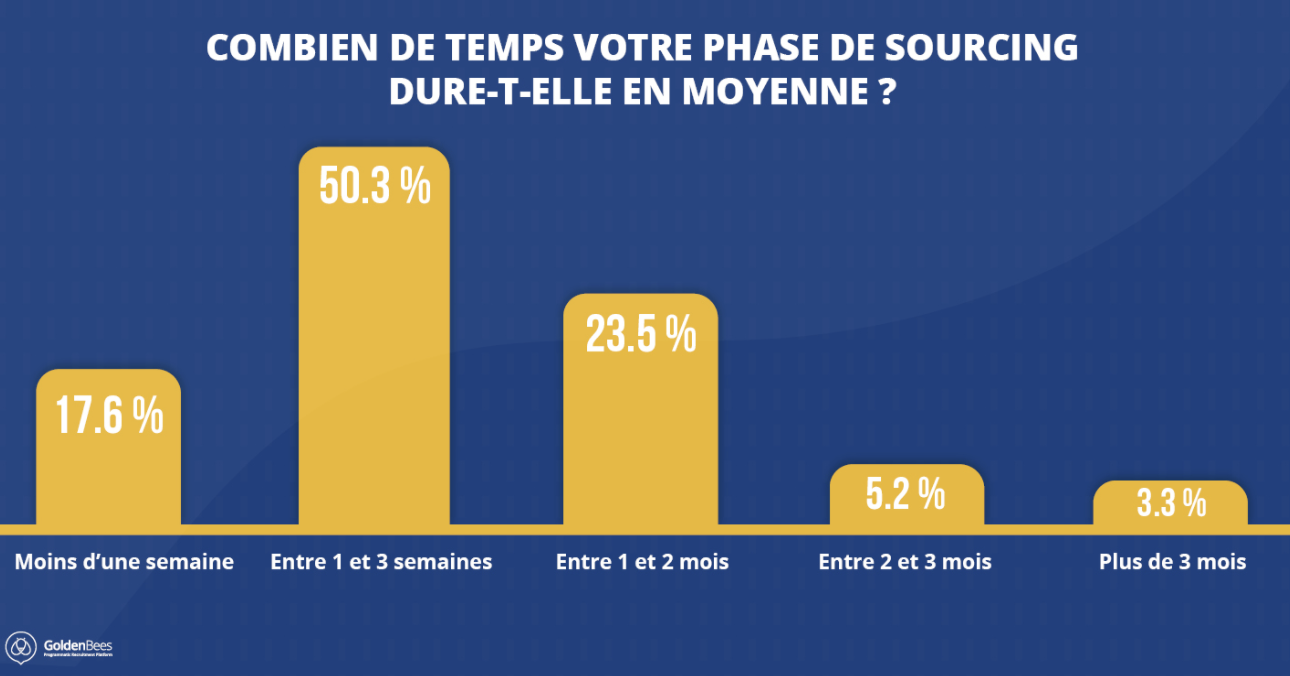 Combien de temps votre phase de sourcing dure-t-elle en moyenne ?