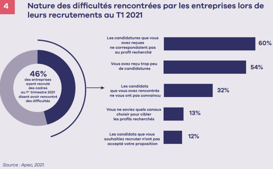 difficultés rencontrées entreprises 2021 apec