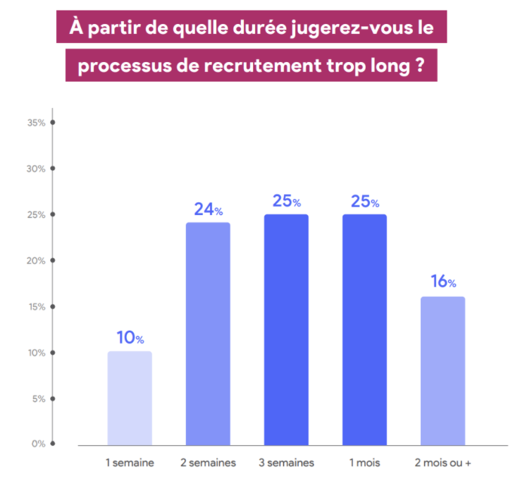 processus de recrutement trop longs