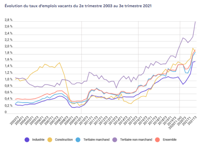 Évolution du taux d'emplois vacants du 2e trimestre 2003 au 3e trimestre 2021