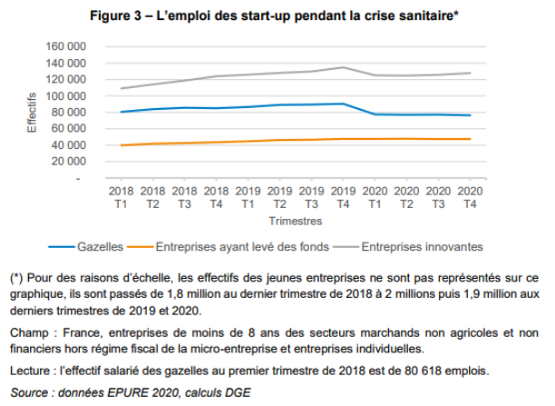 L'emploi des start-ups pendant la crise sanitaire