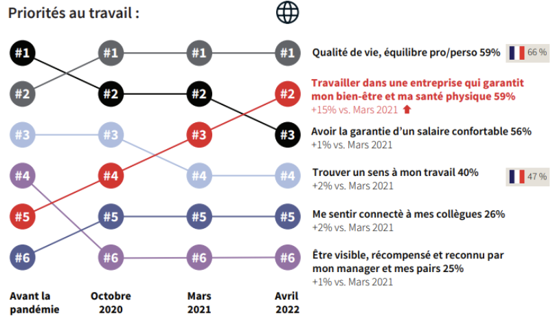 Priorités au travail