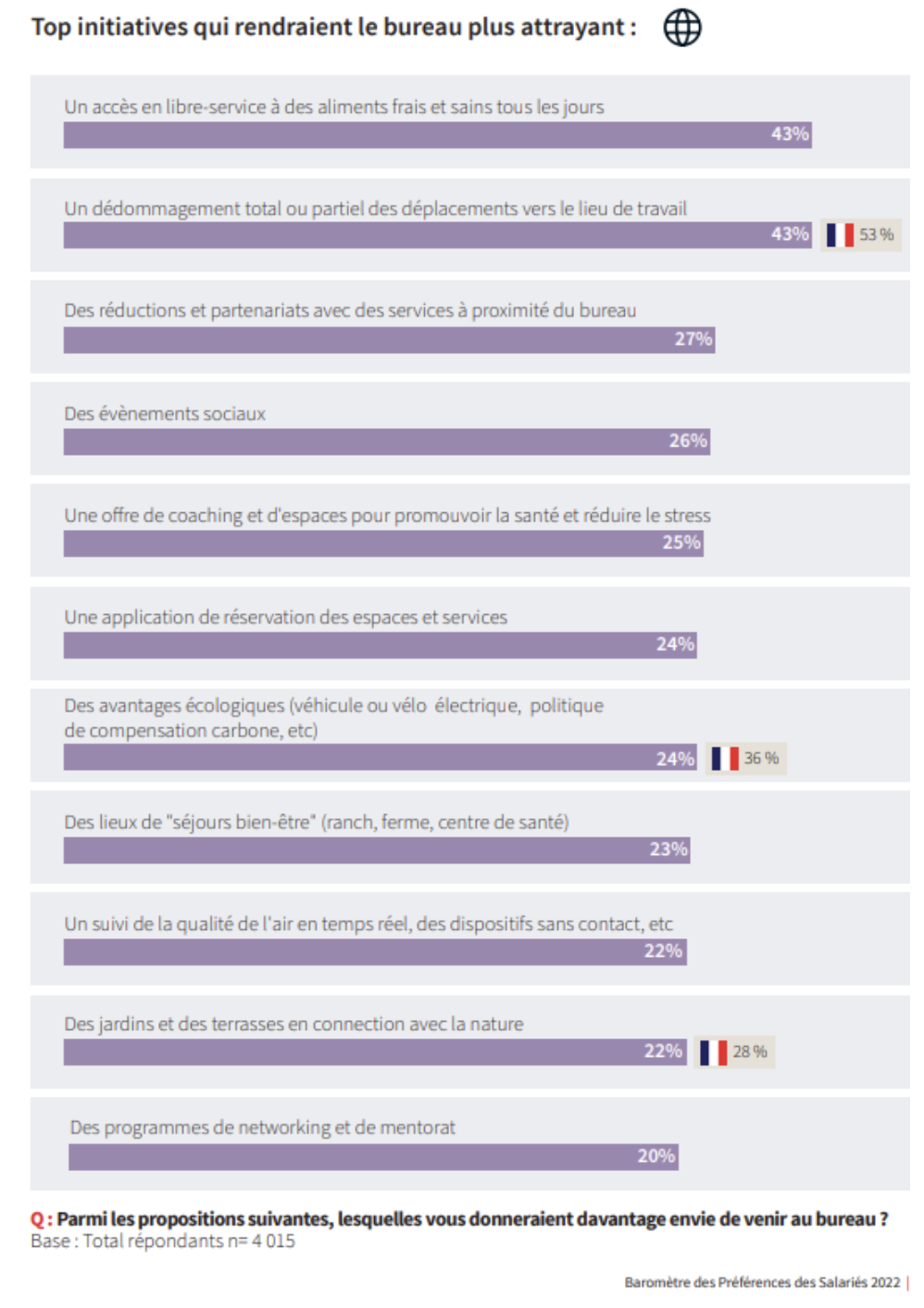 Top initiatives qui rendraient le bureau plus attrayant