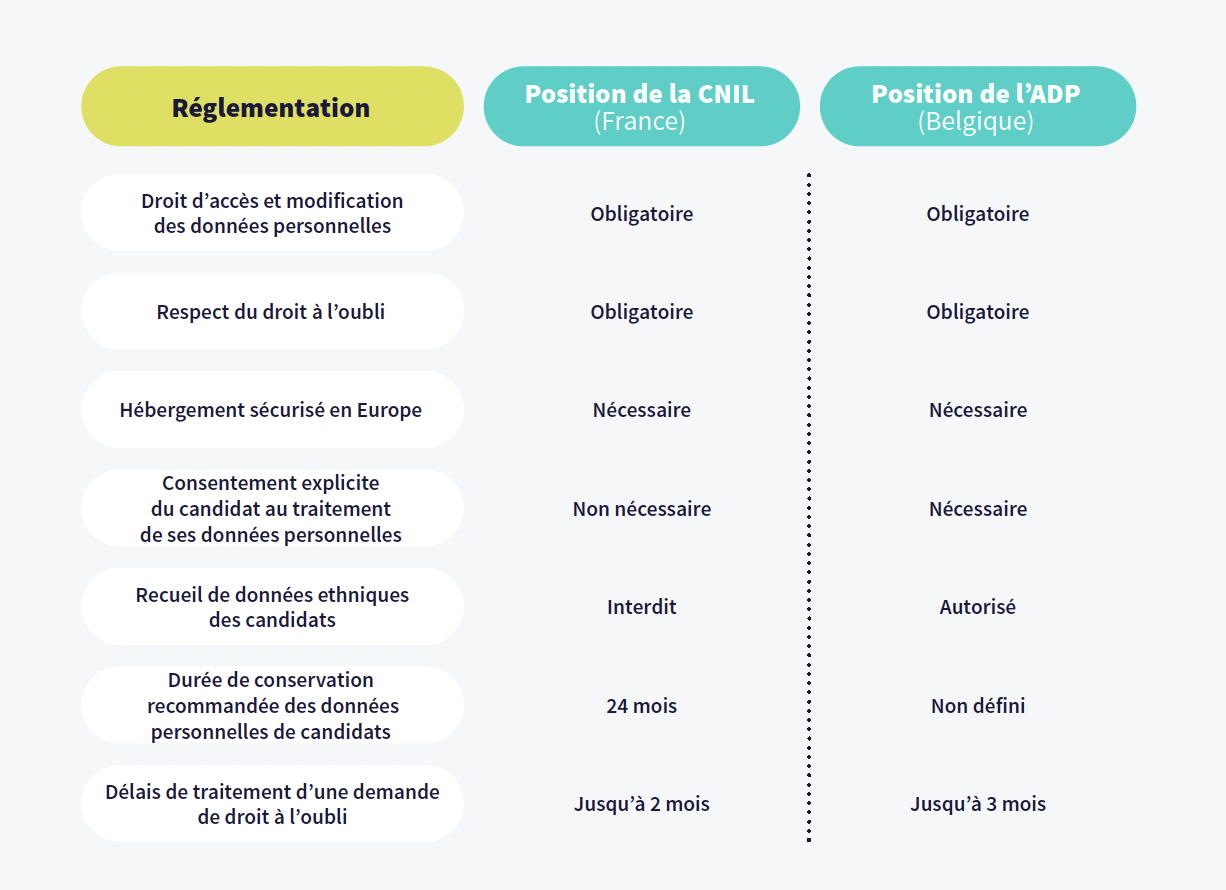 comparatif RGPD France Belgique