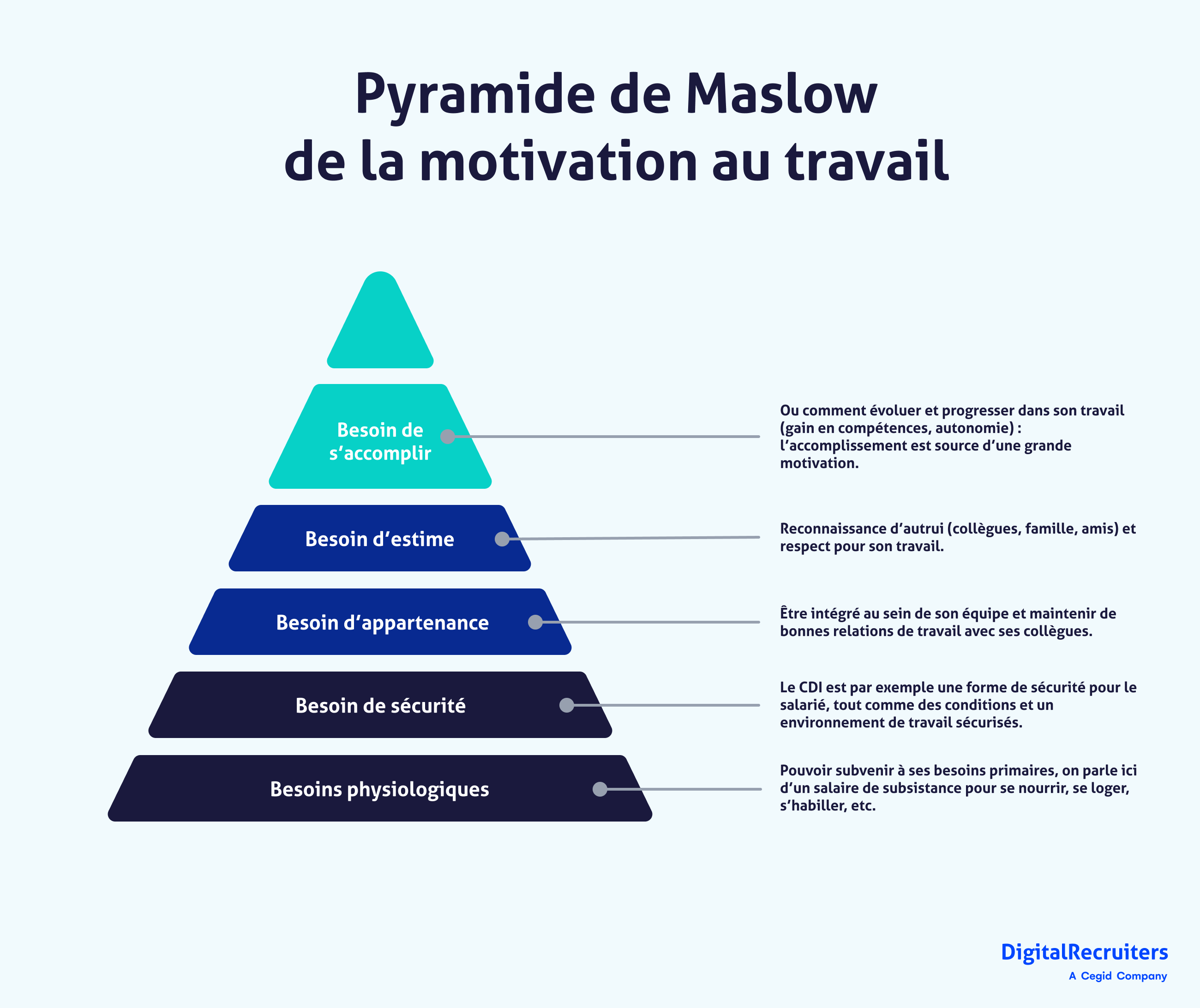 Pyramide de Maslow de la motivation au travail